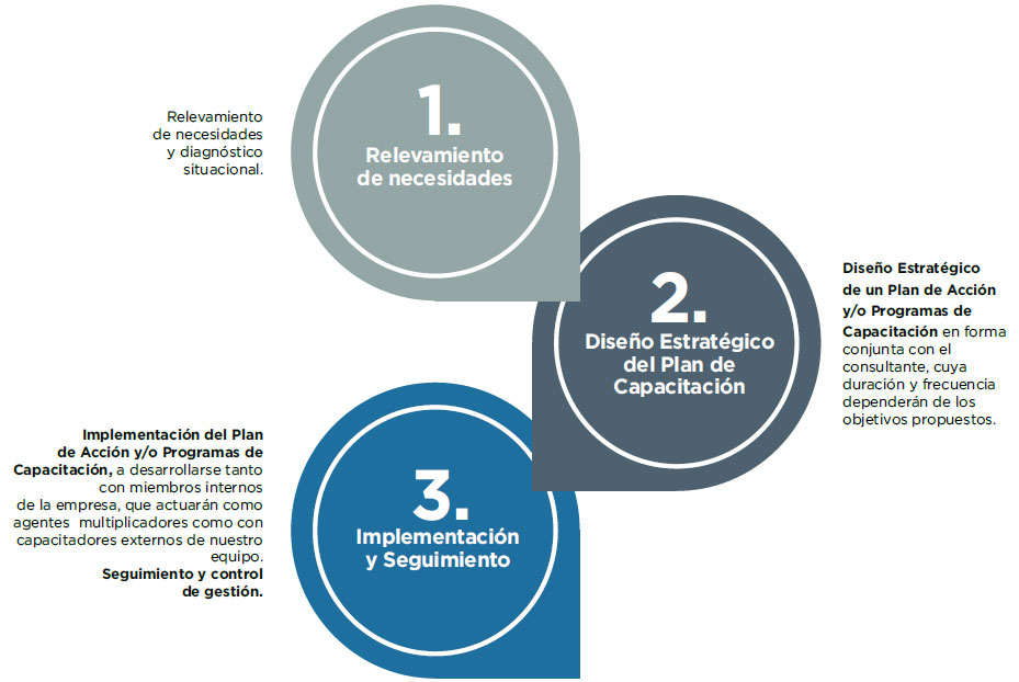 Capacitaciones para Empresas Coaching Ontologico