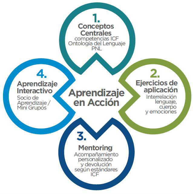 Metodologia Coaching Ontologico